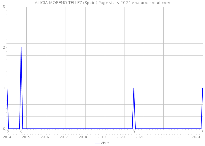 ALICIA MORENO TELLEZ (Spain) Page visits 2024 