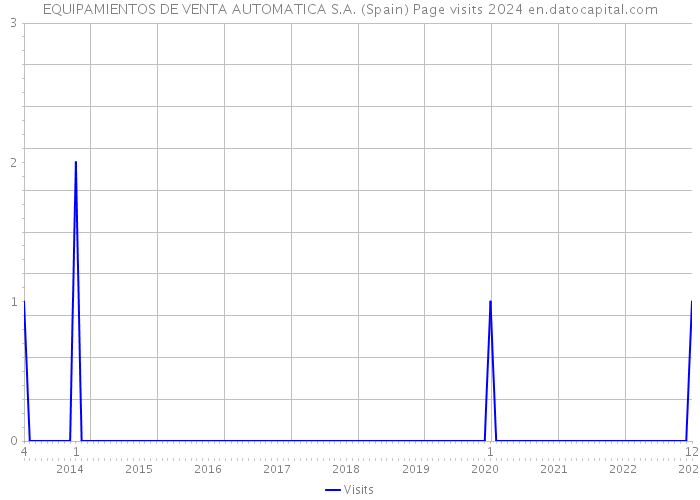 EQUIPAMIENTOS DE VENTA AUTOMATICA S.A. (Spain) Page visits 2024 