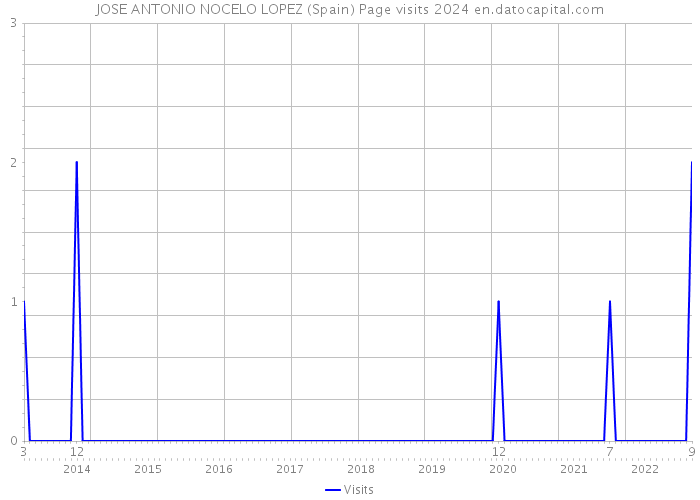 JOSE ANTONIO NOCELO LOPEZ (Spain) Page visits 2024 
