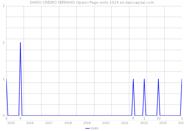 DARIO CRESPO SERRANO (Spain) Page visits 2024 