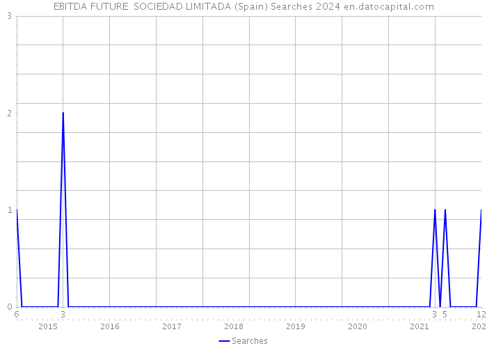 EBITDA FUTURE SOCIEDAD LIMITADA (Spain) Searches 2024 
