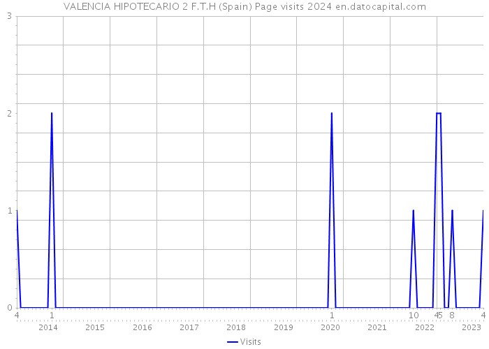 VALENCIA HIPOTECARIO 2 F.T.H (Spain) Page visits 2024 