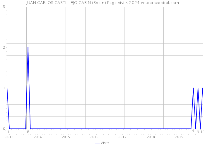 JUAN CARLOS CASTILLEJO GABIN (Spain) Page visits 2024 