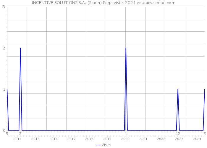 INCENTIVE SOLUTIONS S.A. (Spain) Page visits 2024 