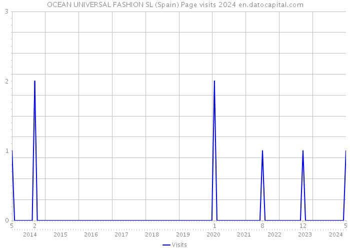 OCEAN UNIVERSAL FASHION SL (Spain) Page visits 2024 