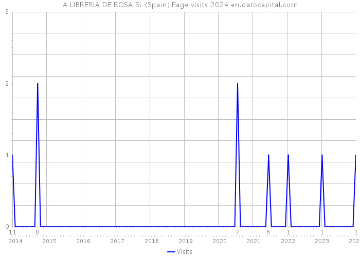 A LIBRERIA DE ROSA SL (Spain) Page visits 2024 