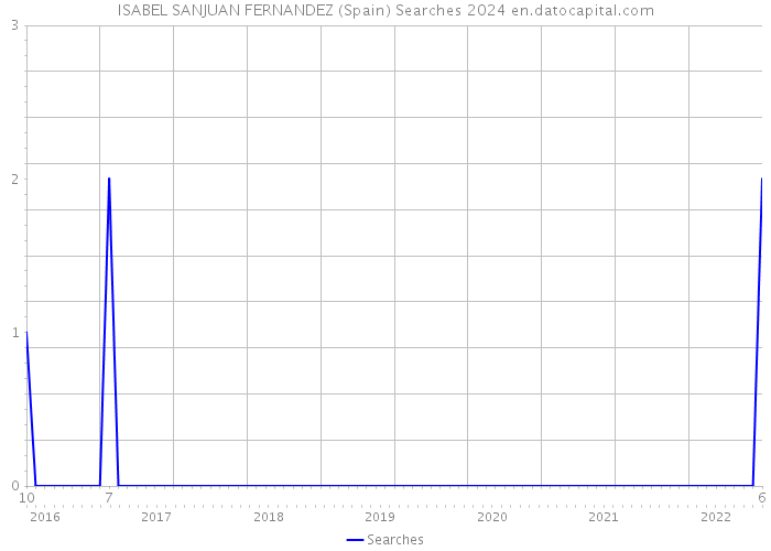 ISABEL SANJUAN FERNANDEZ (Spain) Searches 2024 