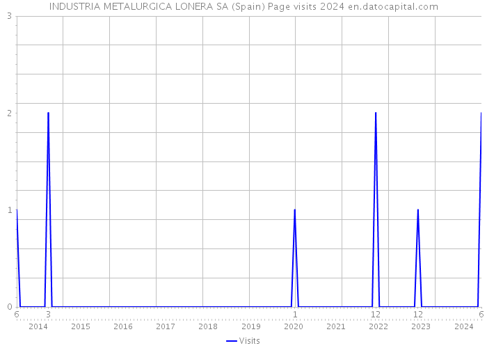 INDUSTRIA METALURGICA LONERA SA (Spain) Page visits 2024 