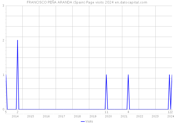 FRANCISCO PEÑA ARANDA (Spain) Page visits 2024 