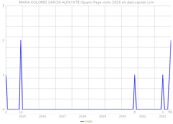 MARIA DOLORES GARCIA ALFAYATE (Spain) Page visits 2024 