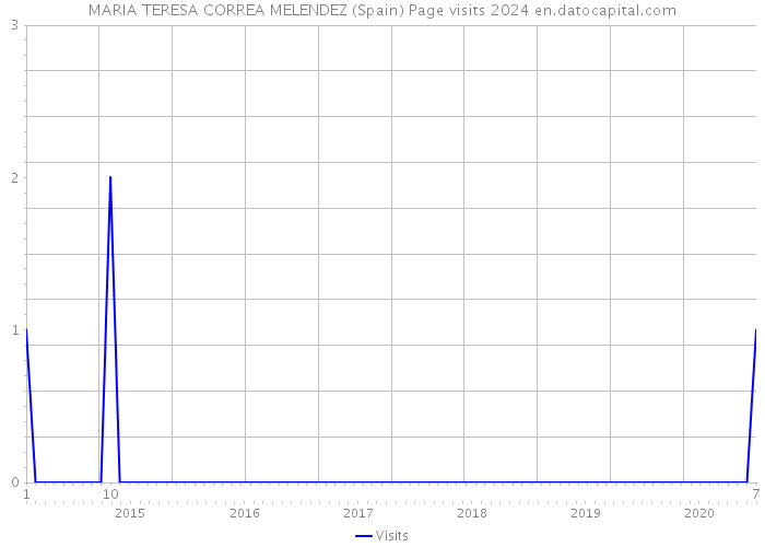 MARIA TERESA CORREA MELENDEZ (Spain) Page visits 2024 