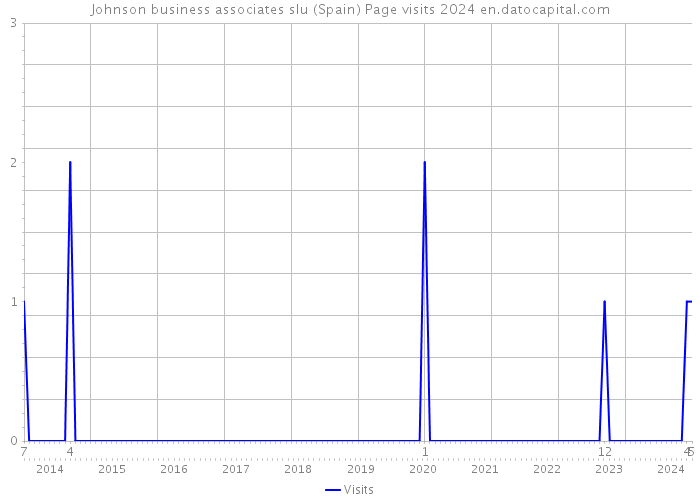 Johnson business associates slu (Spain) Page visits 2024 