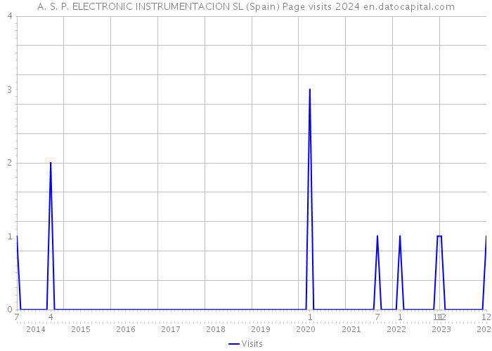 A. S. P. ELECTRONIC INSTRUMENTACION SL (Spain) Page visits 2024 