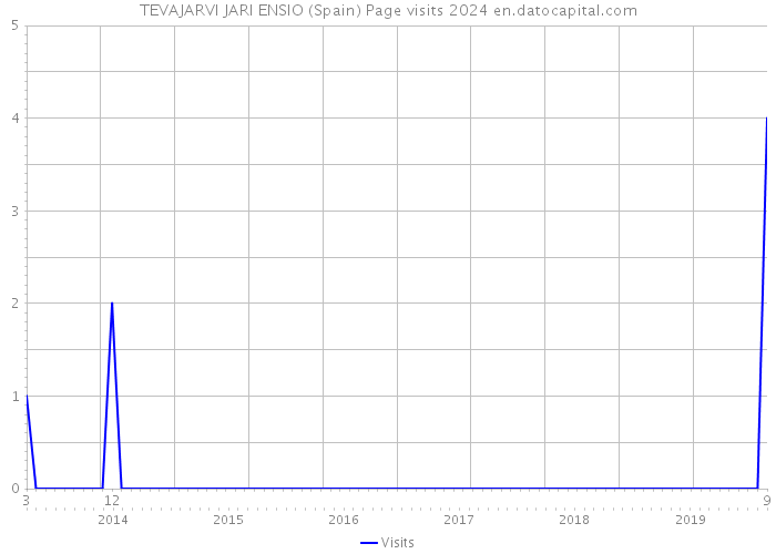 TEVAJARVI JARI ENSIO (Spain) Page visits 2024 