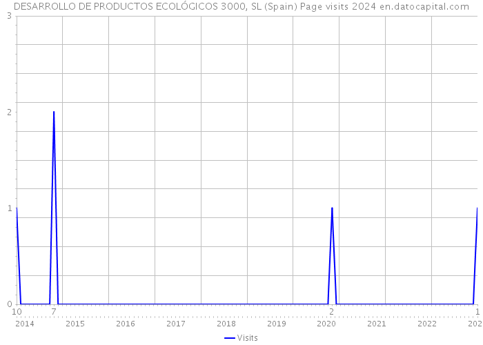 DESARROLLO DE PRODUCTOS ECOLÓGICOS 3000, SL (Spain) Page visits 2024 