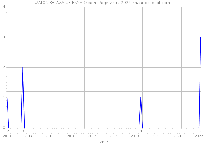 RAMON BELAZA UBIERNA (Spain) Page visits 2024 