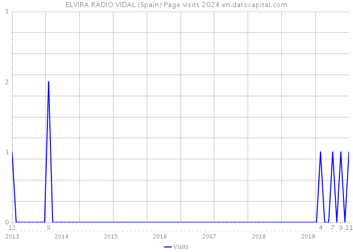 ELVIRA RADIO VIDAL (Spain) Page visits 2024 