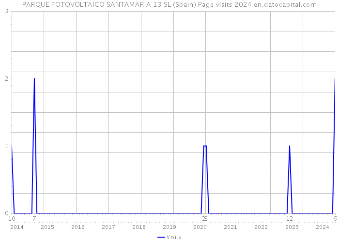 PARQUE FOTOVOLTAICO SANTAMARIA 13 SL (Spain) Page visits 2024 