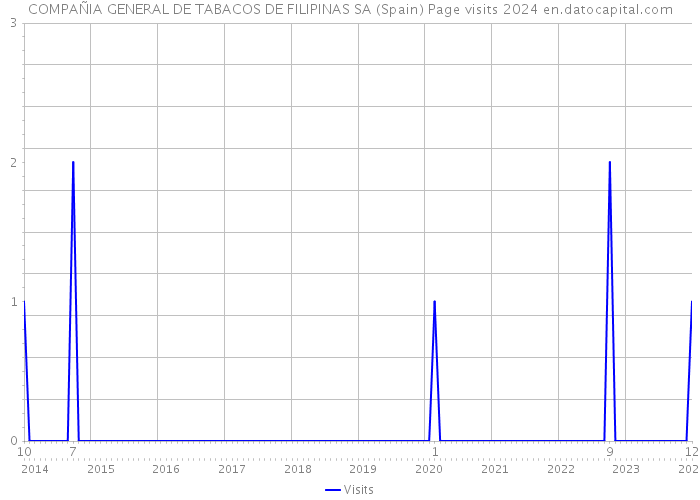 COMPAÑIA GENERAL DE TABACOS DE FILIPINAS SA (Spain) Page visits 2024 
