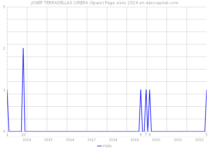 JOSEP TERRADELLAS CIRERA (Spain) Page visits 2024 