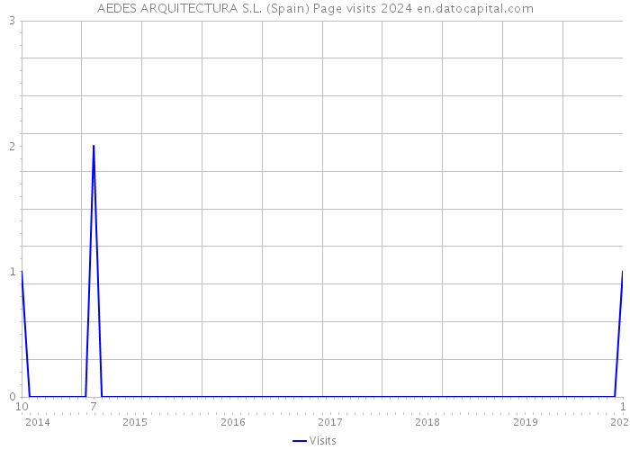 AEDES ARQUITECTURA S.L. (Spain) Page visits 2024 