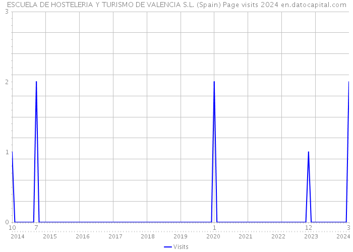 ESCUELA DE HOSTELERIA Y TURISMO DE VALENCIA S.L. (Spain) Page visits 2024 