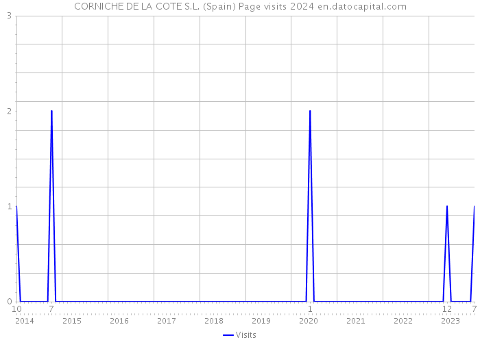 CORNICHE DE LA COTE S.L. (Spain) Page visits 2024 