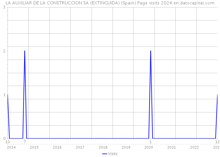 LA AUXILIAR DE LA CONSTRUCCION SA (EXTINGUIDA) (Spain) Page visits 2024 