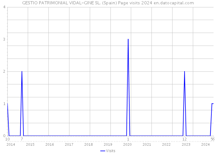 GESTIO PATRIMONIAL VIDAL-GINE SL. (Spain) Page visits 2024 