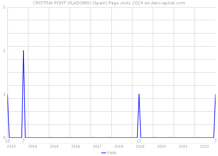 CRISTINA PONT VILADOMIU (Spain) Page visits 2024 