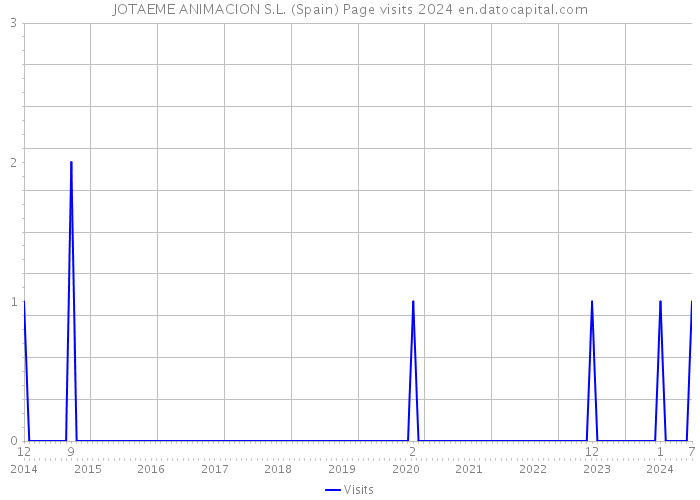 JOTAEME ANIMACION S.L. (Spain) Page visits 2024 