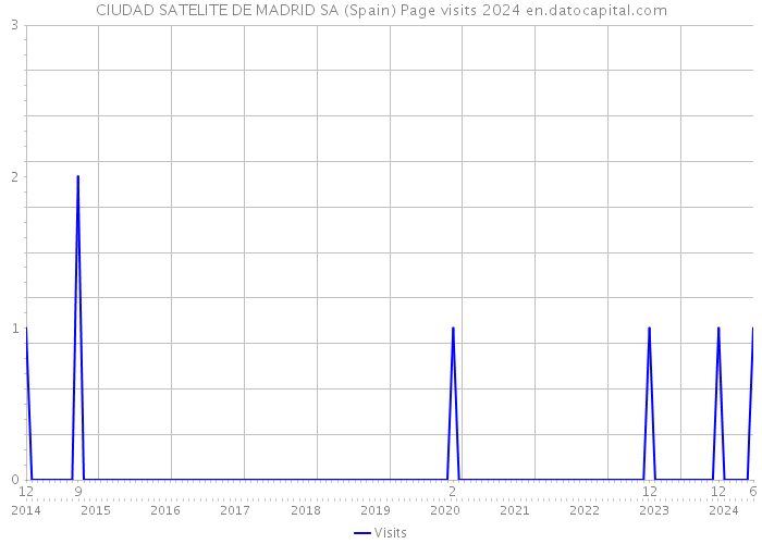 CIUDAD SATELITE DE MADRID SA (Spain) Page visits 2024 