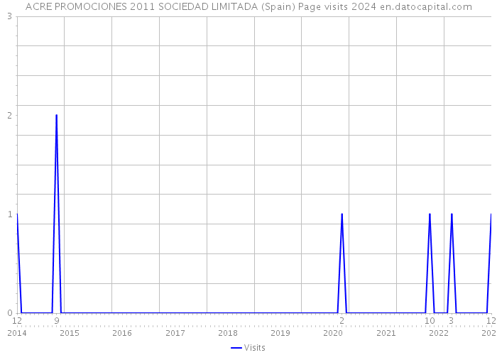 ACRE PROMOCIONES 2011 SOCIEDAD LIMITADA (Spain) Page visits 2024 