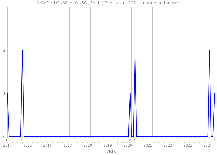 DAVID ALONSO ALONSO (Spain) Page visits 2024 
