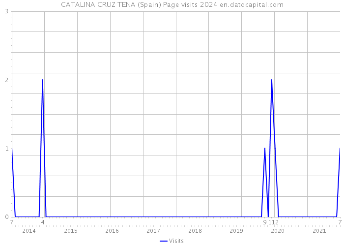 CATALINA CRUZ TENA (Spain) Page visits 2024 