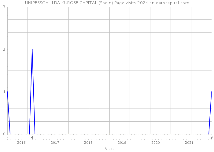 UNIPESSOAL LDA KUROBE CAPITAL (Spain) Page visits 2024 