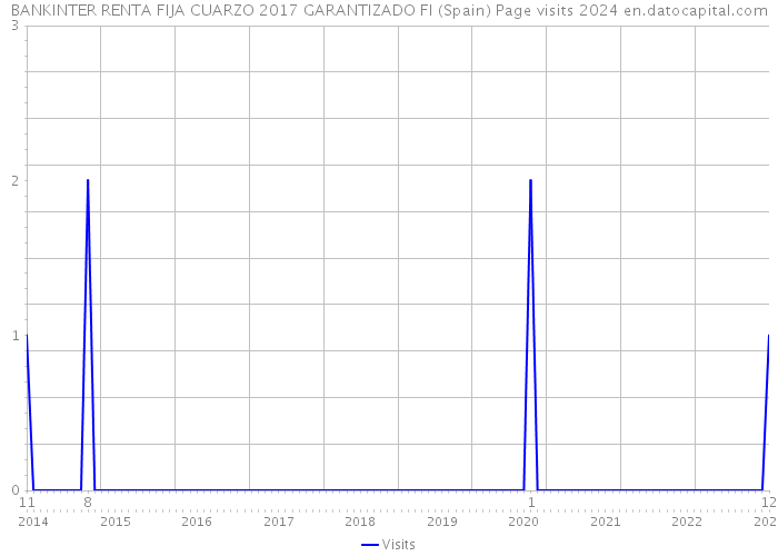 BANKINTER RENTA FIJA CUARZO 2017 GARANTIZADO FI (Spain) Page visits 2024 