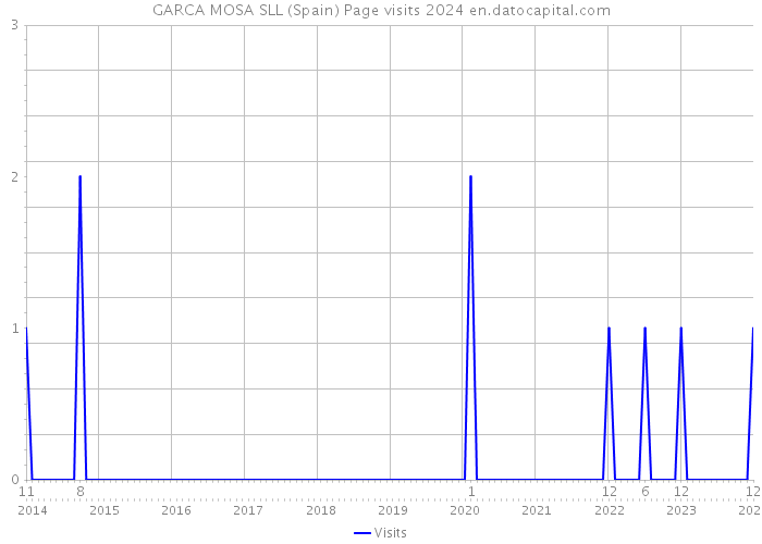 GARCA MOSA SLL (Spain) Page visits 2024 