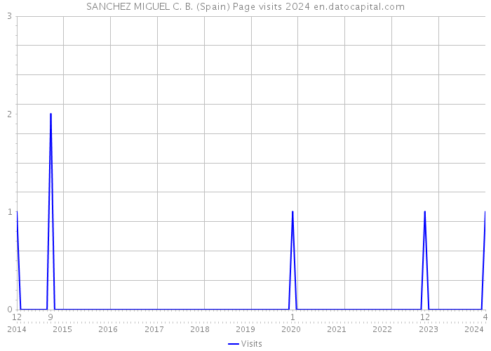 SANCHEZ MIGUEL C. B. (Spain) Page visits 2024 