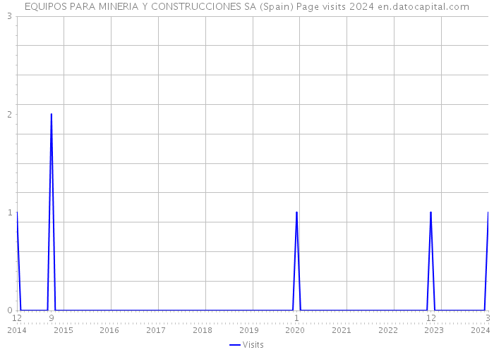 EQUIPOS PARA MINERIA Y CONSTRUCCIONES SA (Spain) Page visits 2024 