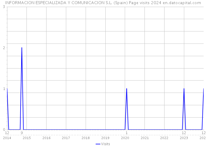 INFORMACION ESPECIALIZADA Y COMUNICACION S.L. (Spain) Page visits 2024 