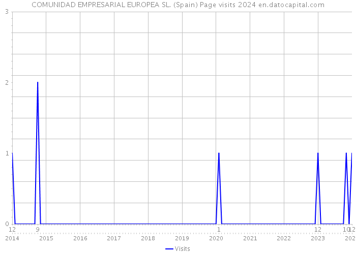 COMUNIDAD EMPRESARIAL EUROPEA SL. (Spain) Page visits 2024 