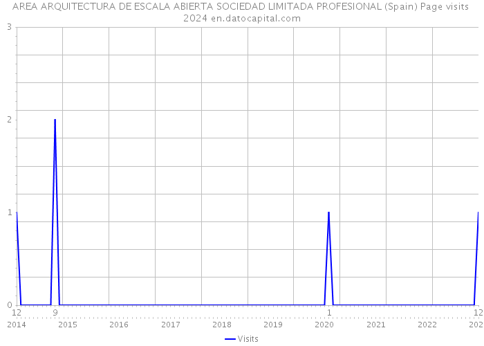 AREA ARQUITECTURA DE ESCALA ABIERTA SOCIEDAD LIMITADA PROFESIONAL (Spain) Page visits 2024 