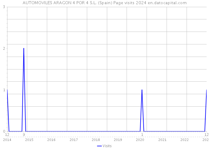 AUTOMOVILES ARAGON 4 POR 4 S.L. (Spain) Page visits 2024 