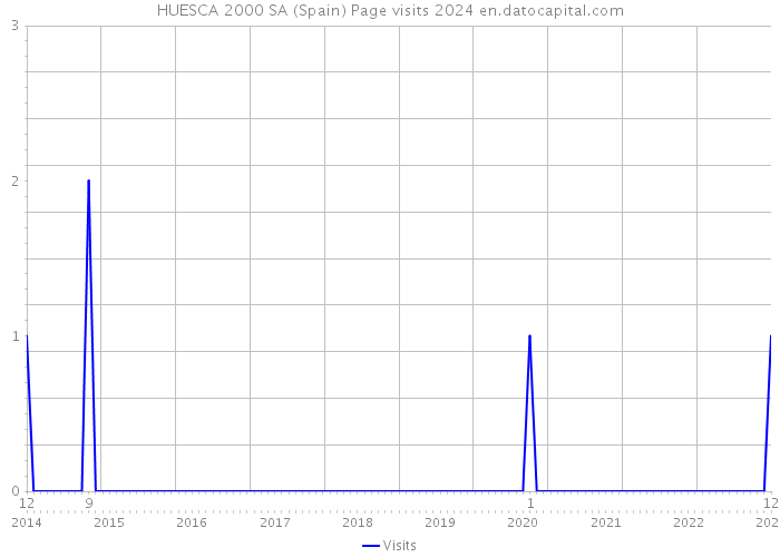 HUESCA 2000 SA (Spain) Page visits 2024 