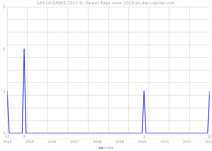 LAS LAGUNAS 2013 SL (Spain) Page visits 2024 