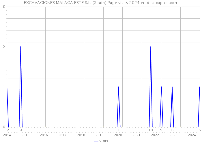 EXCAVACIONES MALAGA ESTE S.L. (Spain) Page visits 2024 