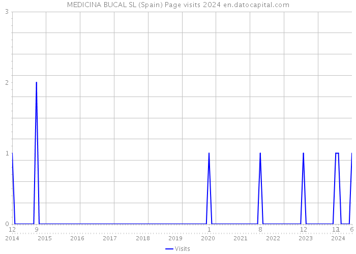 MEDICINA BUCAL SL (Spain) Page visits 2024 
