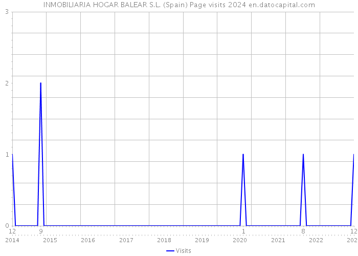 INMOBILIARIA HOGAR BALEAR S.L. (Spain) Page visits 2024 