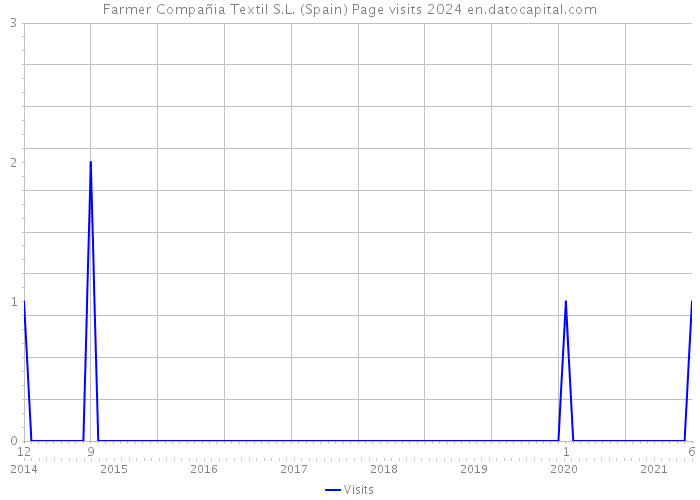 Farmer Compañia Textil S.L. (Spain) Page visits 2024 